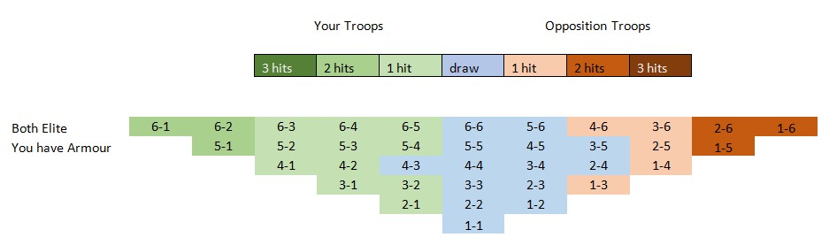 L'Art de la Guerre, Outcomes Elite Armoured vs Elite