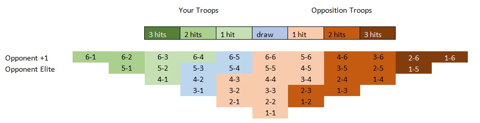 L'Art de la Guerre, Outcomes Elite Armoured vs Ordinary at +1